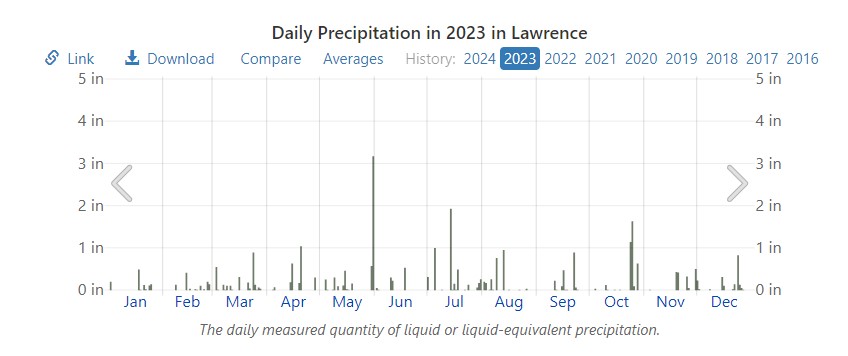 2023 rainfall