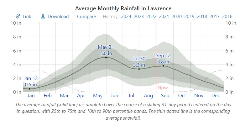 average rainfall